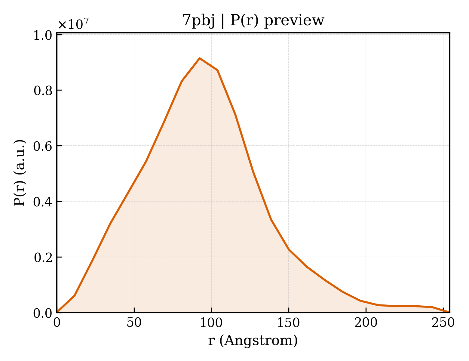 P(r) distribution for 7pbj