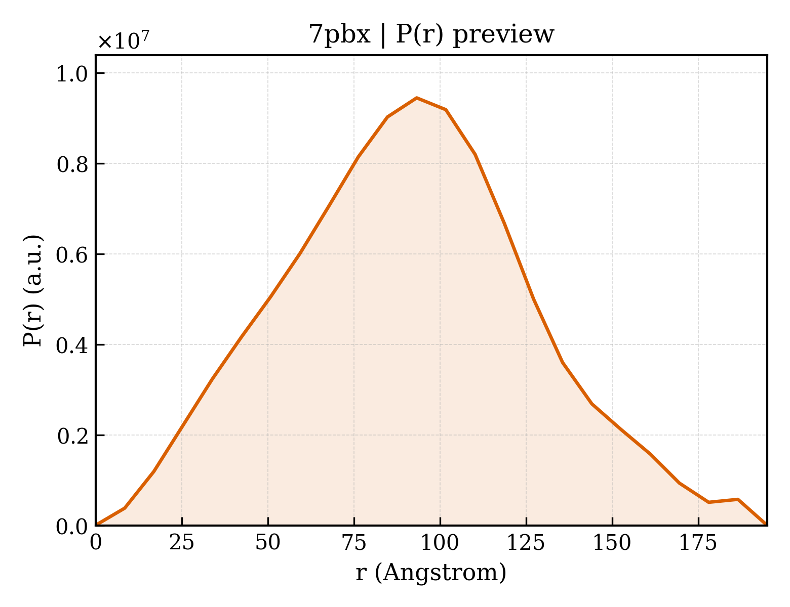 P(r) distribution for 7pbx