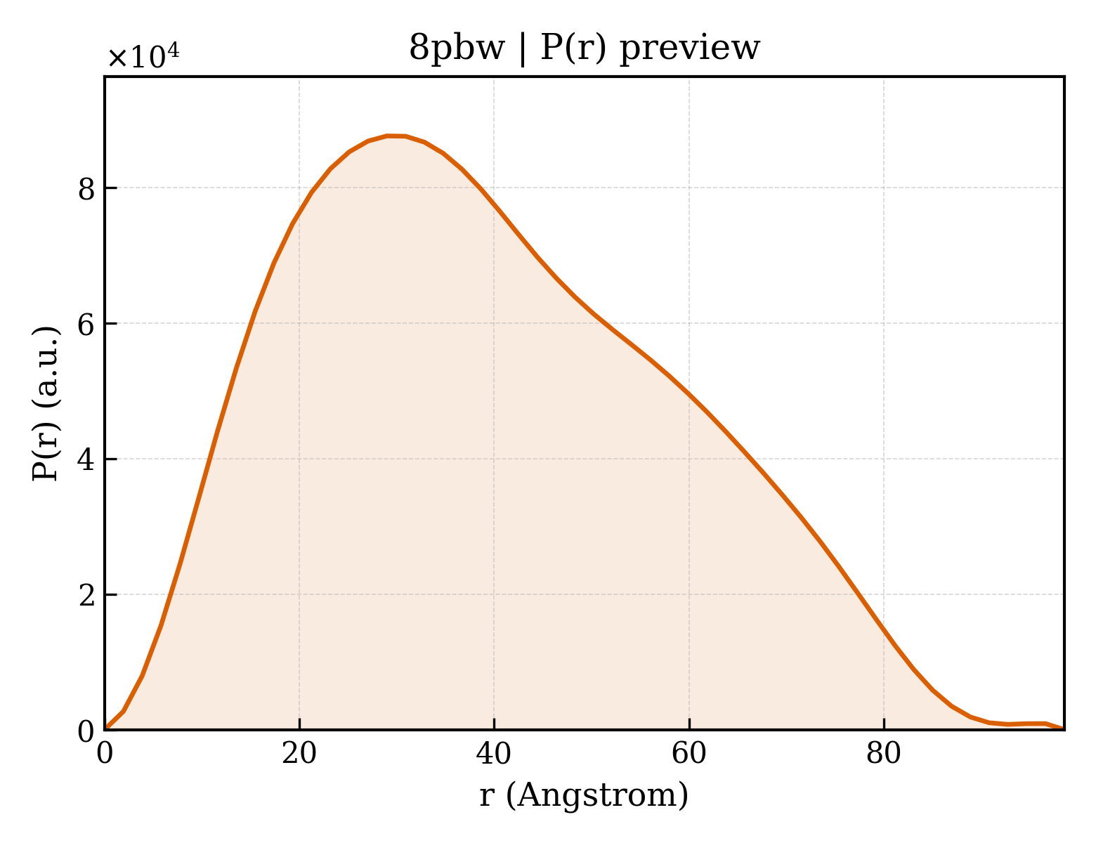 P(r) distribution for 8pbw