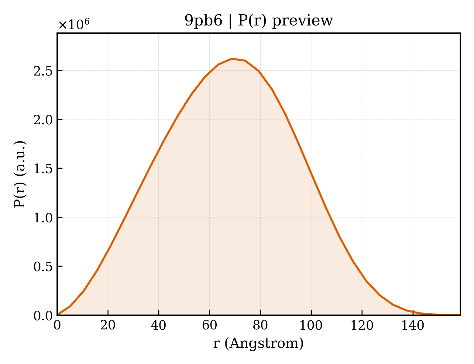 P(r) distribution for 9pb6