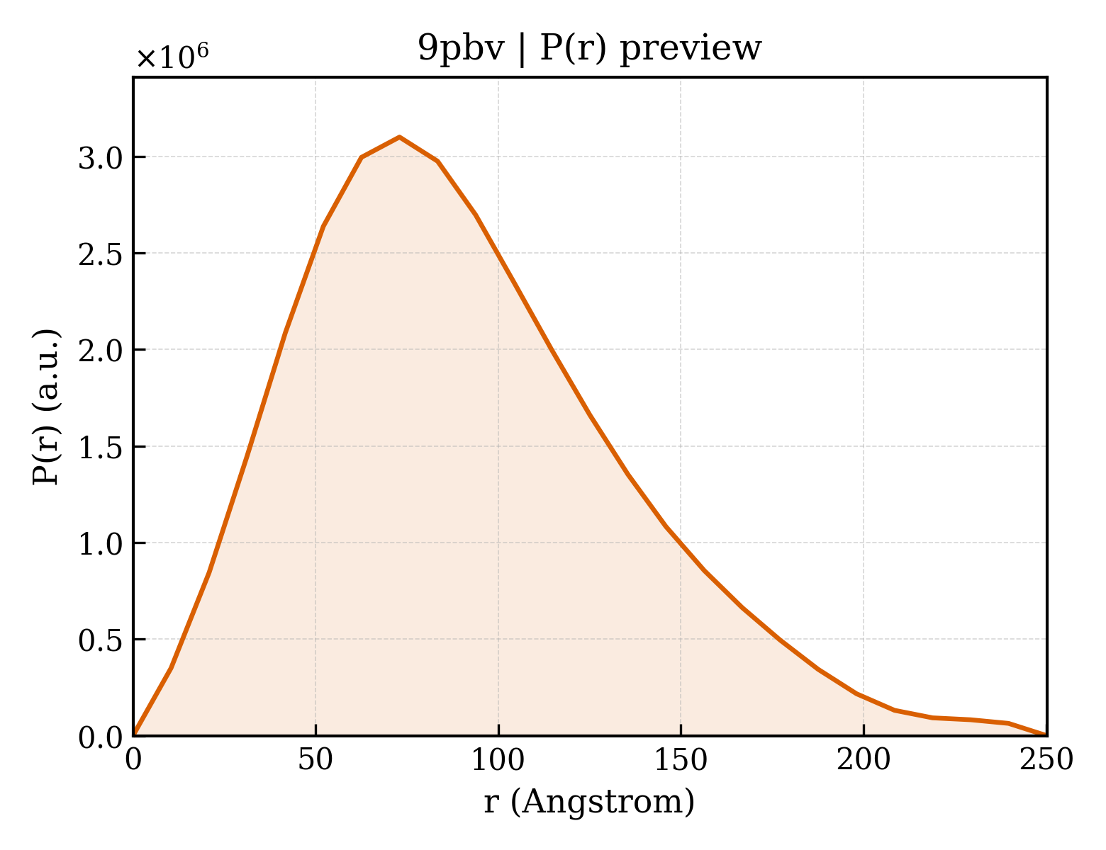 P(r) distribution for 9pbv