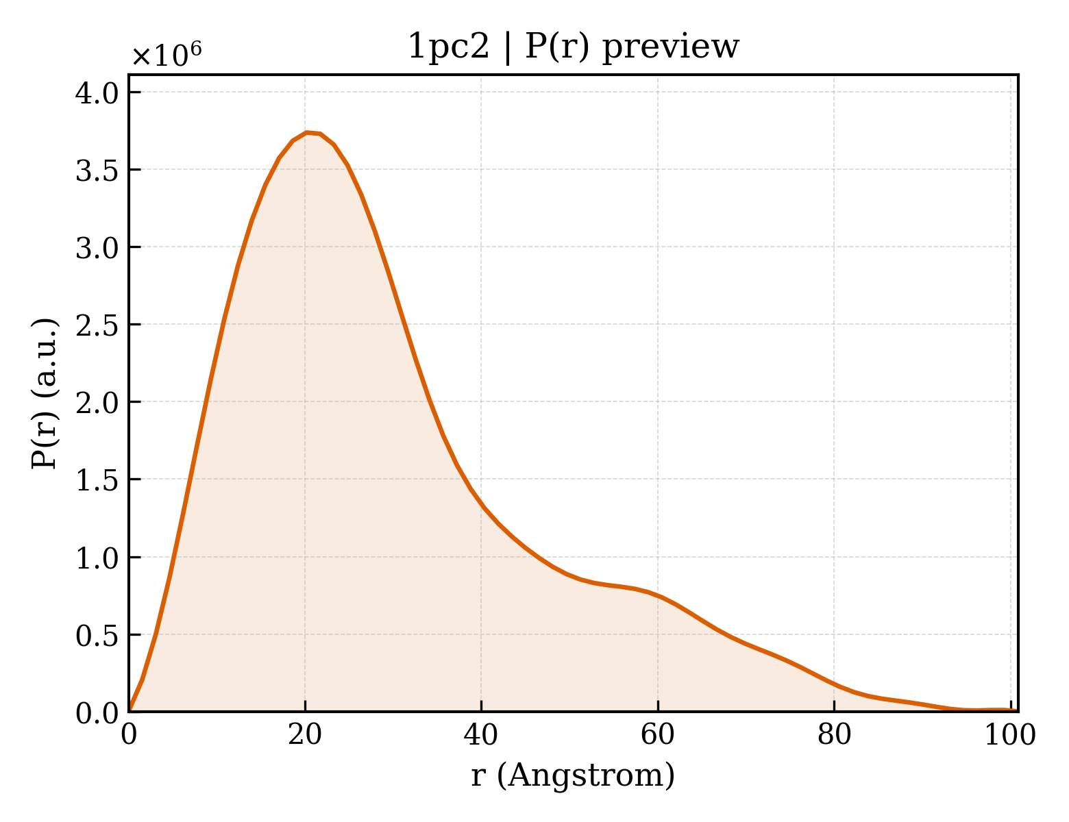 P(r) distribution for 1pc2