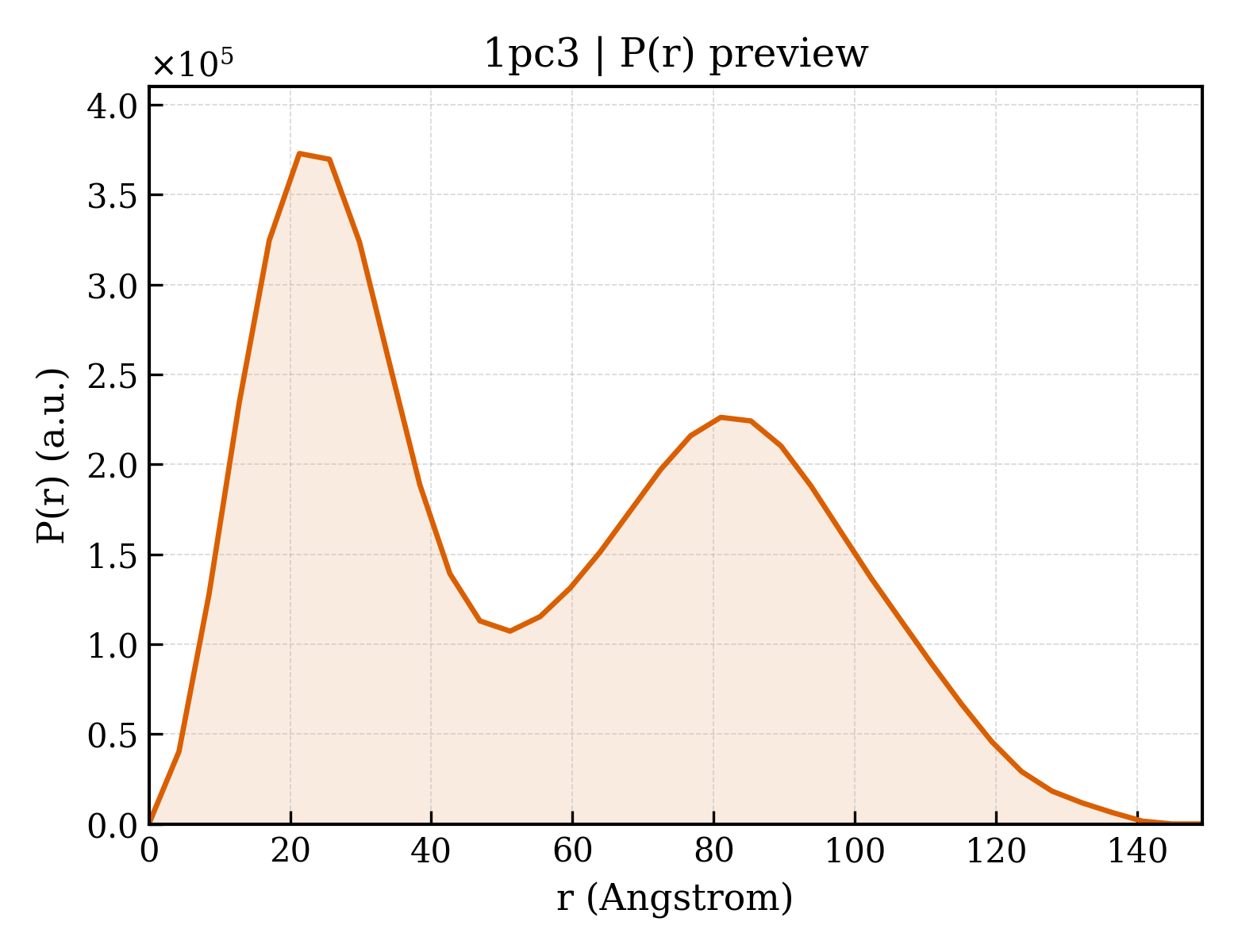 P(r) distribution for 1pc3