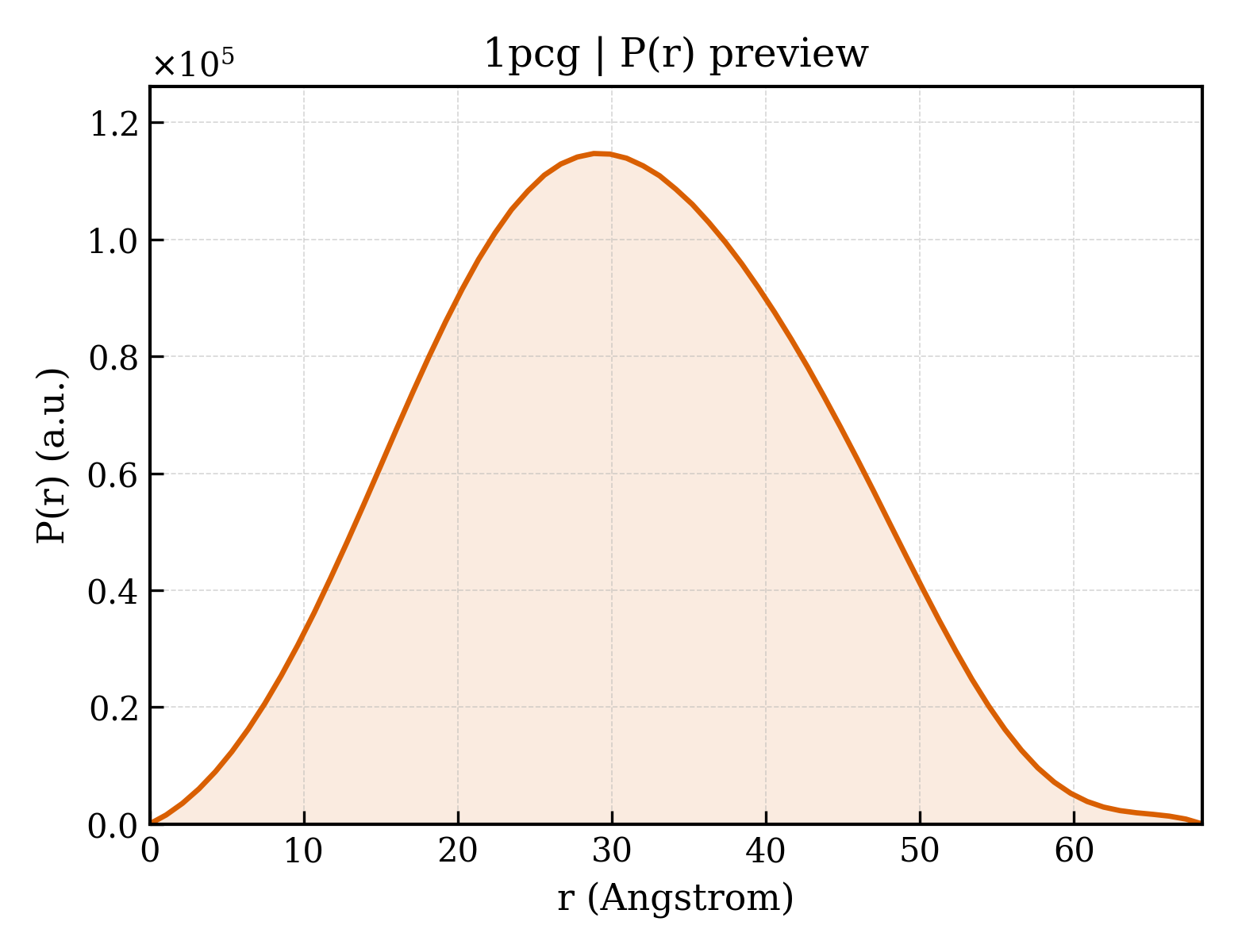 P(r) distribution for 1pcg