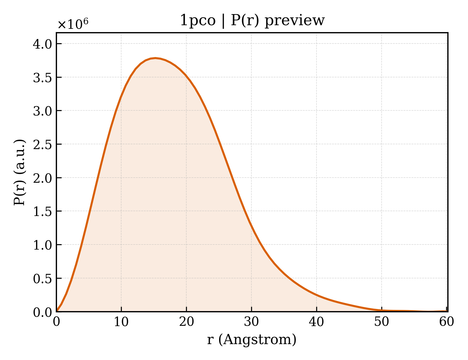 P(r) distribution for 1pco