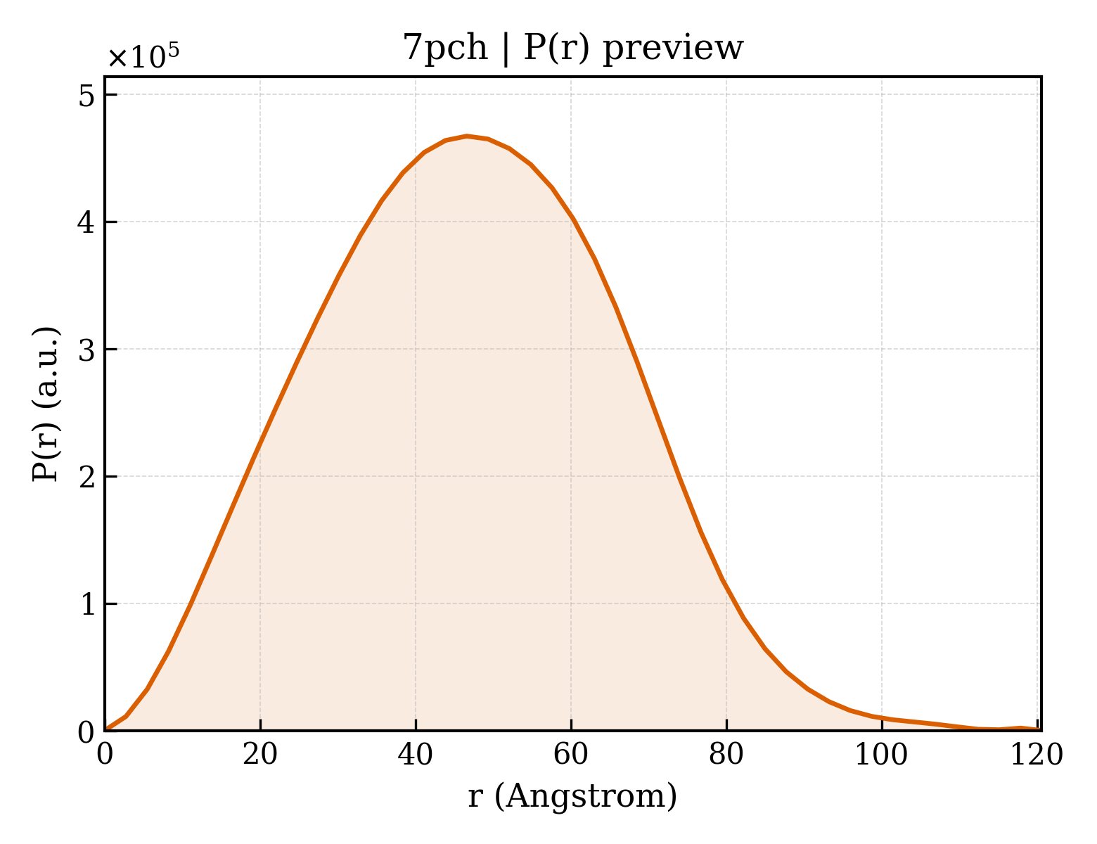 P(r) distribution for 7pch