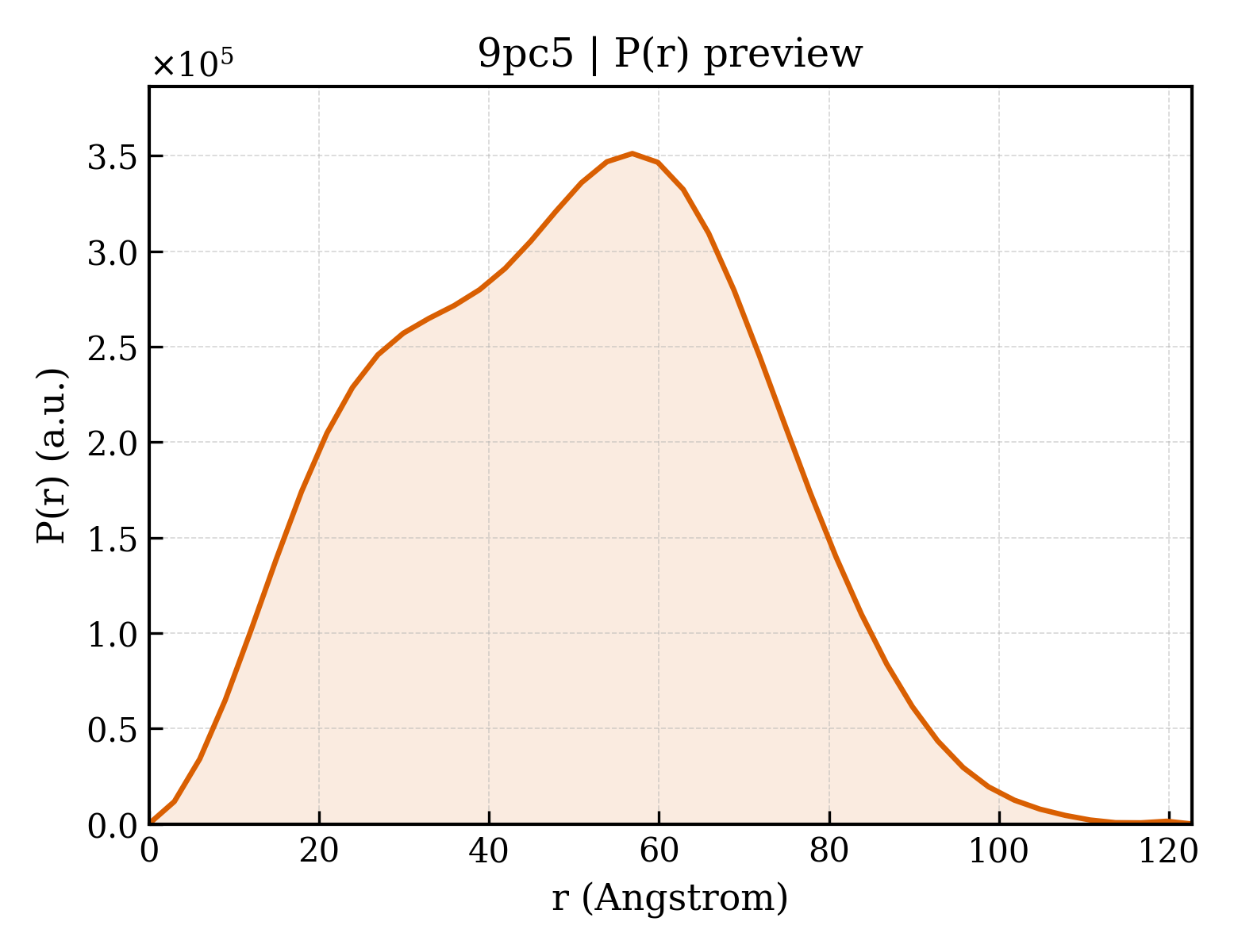 P(r) distribution for 9pc5