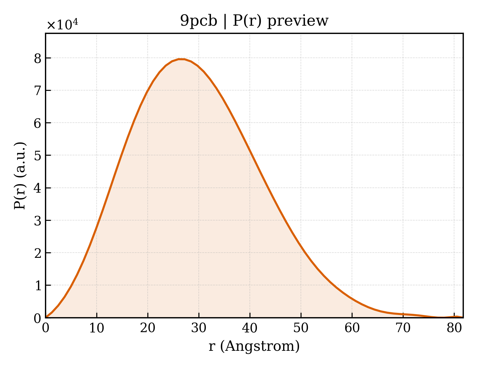 P(r) distribution for 9pcb