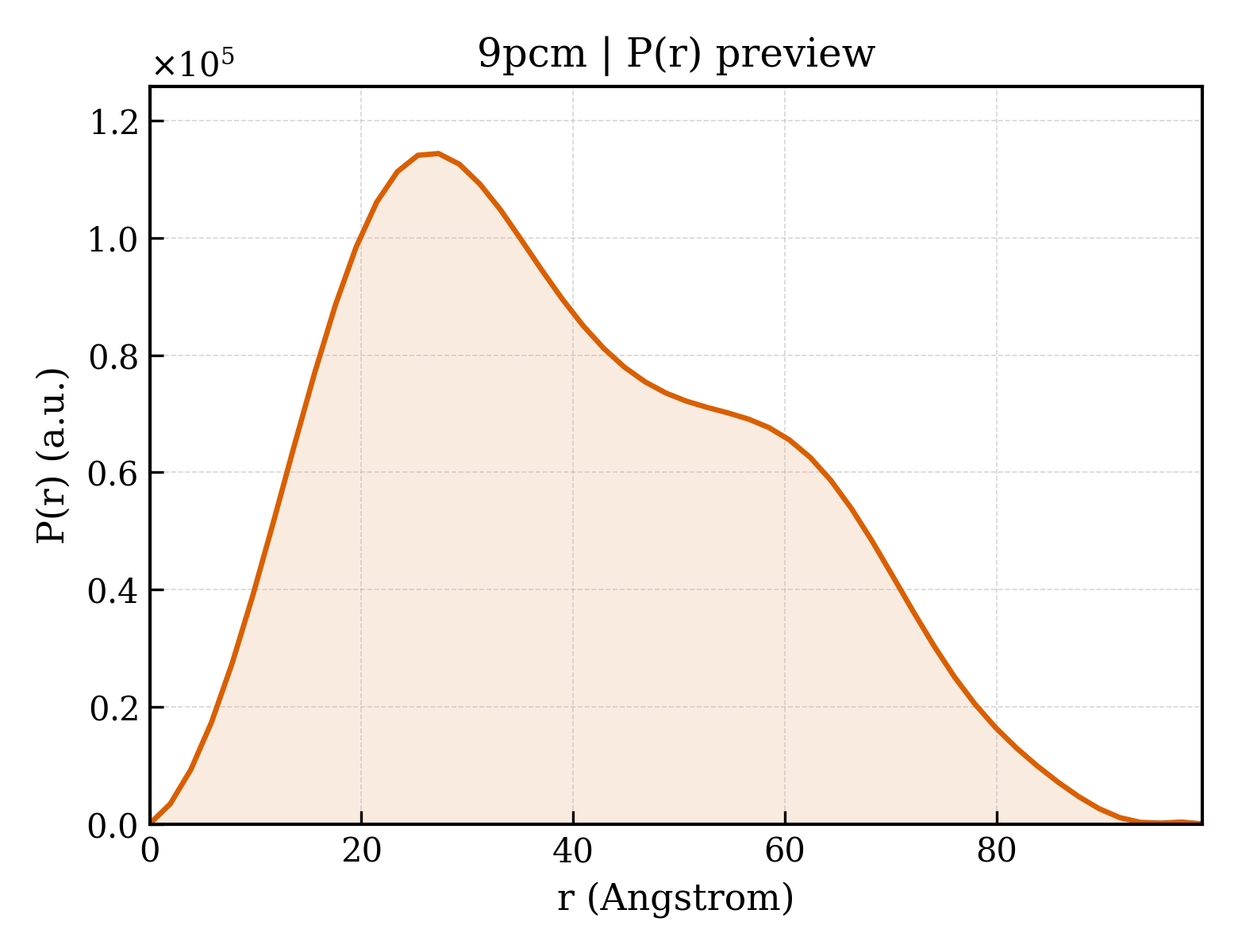 P(r) distribution for 9pcm
