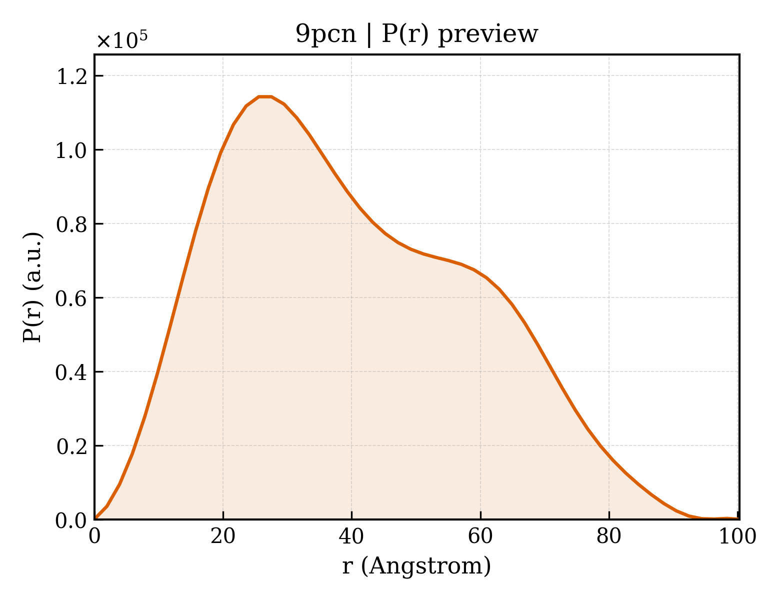 P(r) distribution for 9pcn