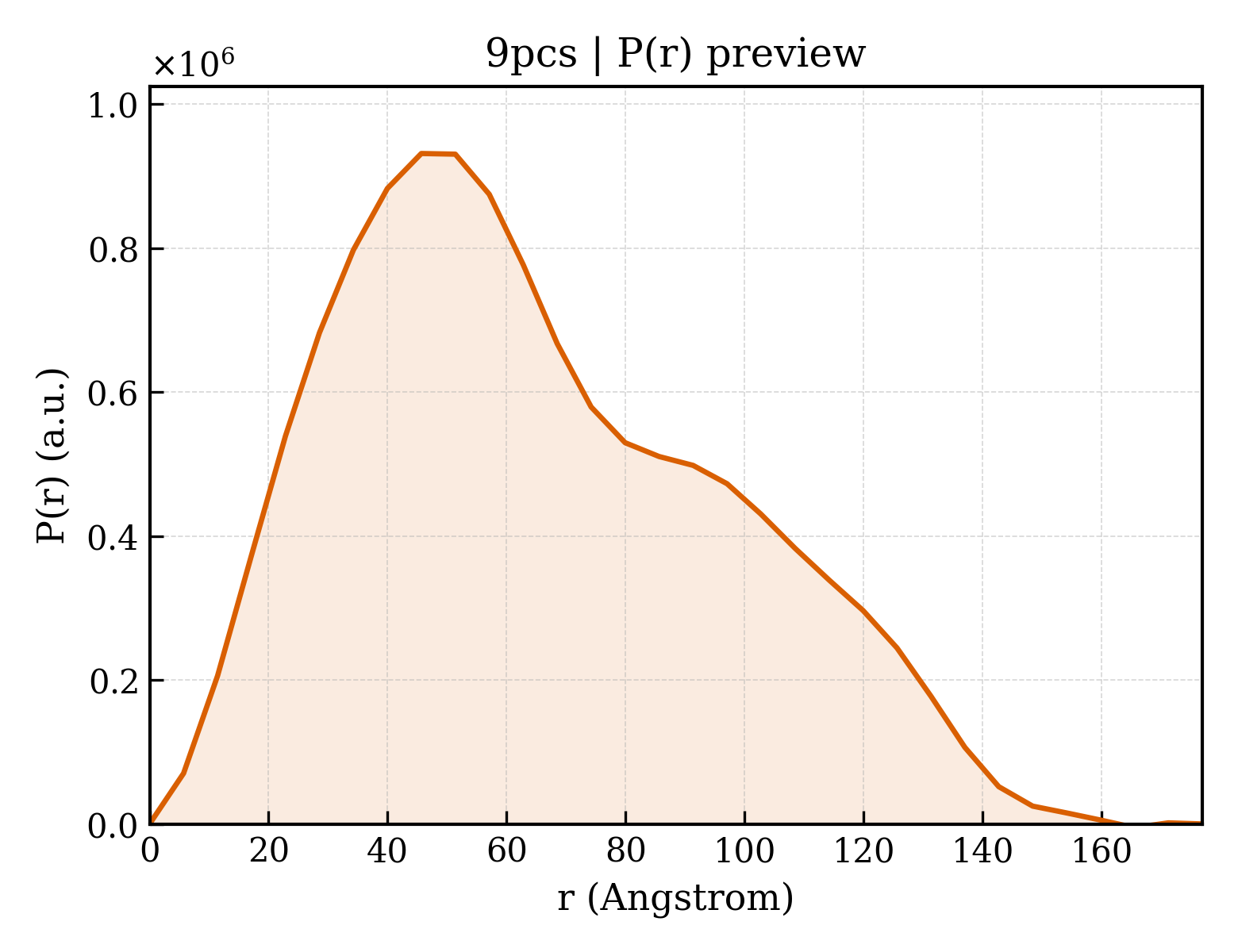 P(r) distribution for 9pcs