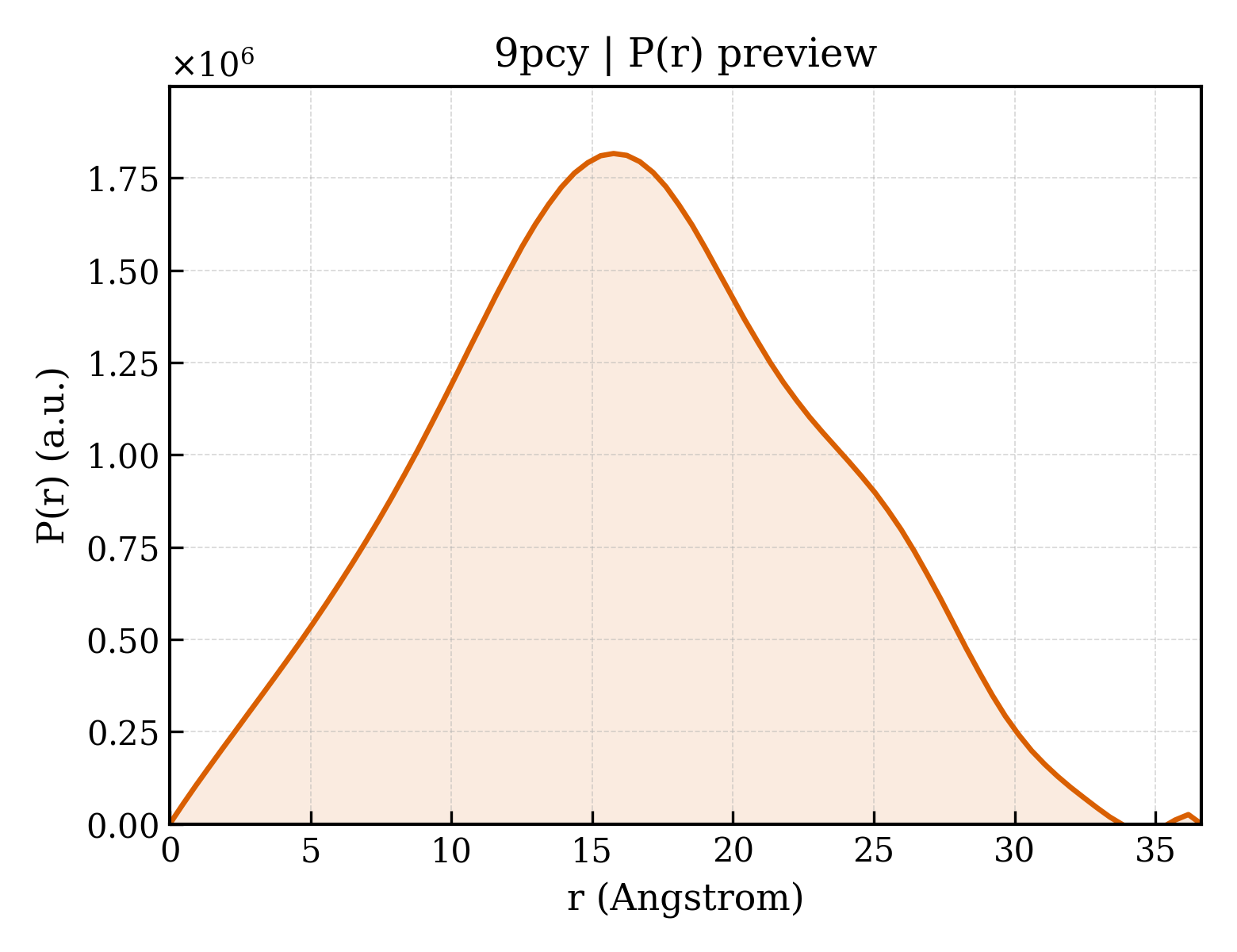 P(r) distribution for 9pcy