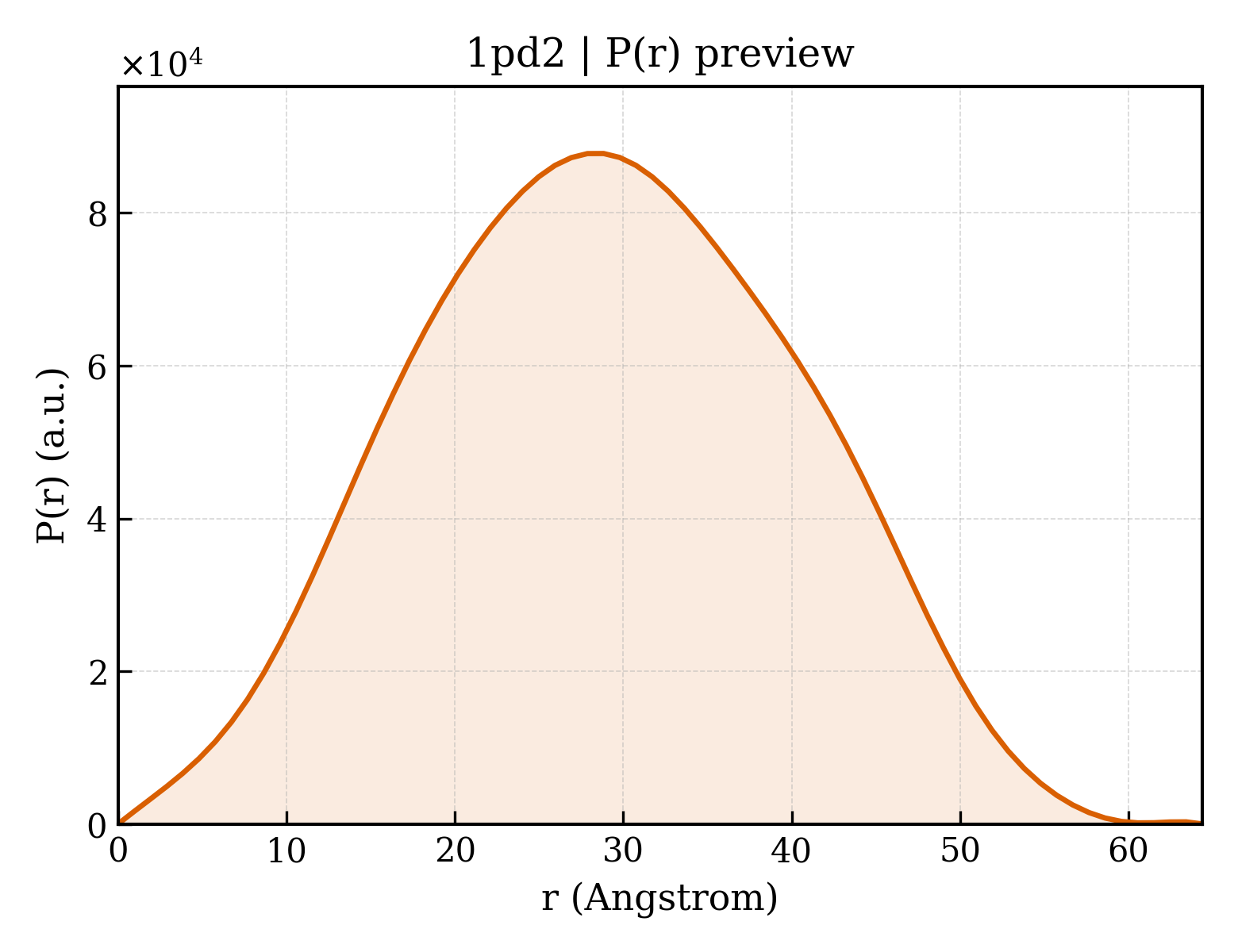 P(r) distribution for 1pd2