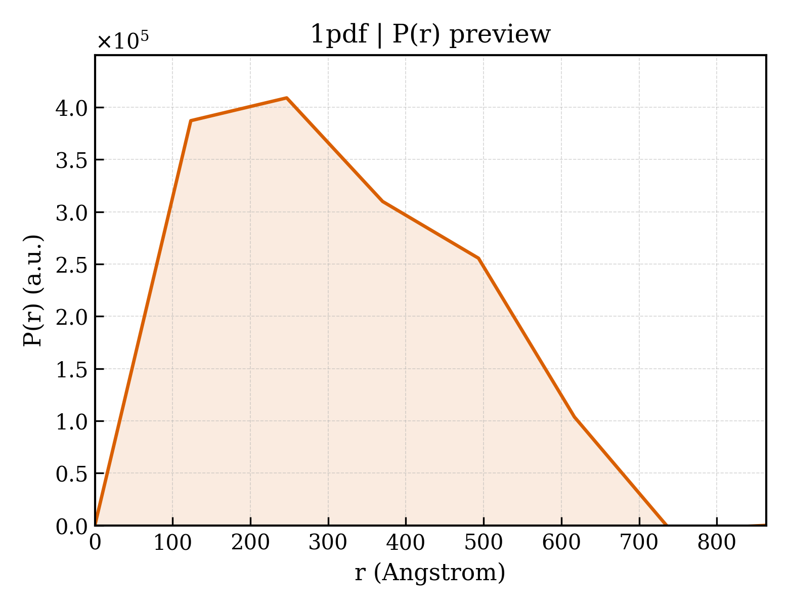 P(r) distribution for 1pdf