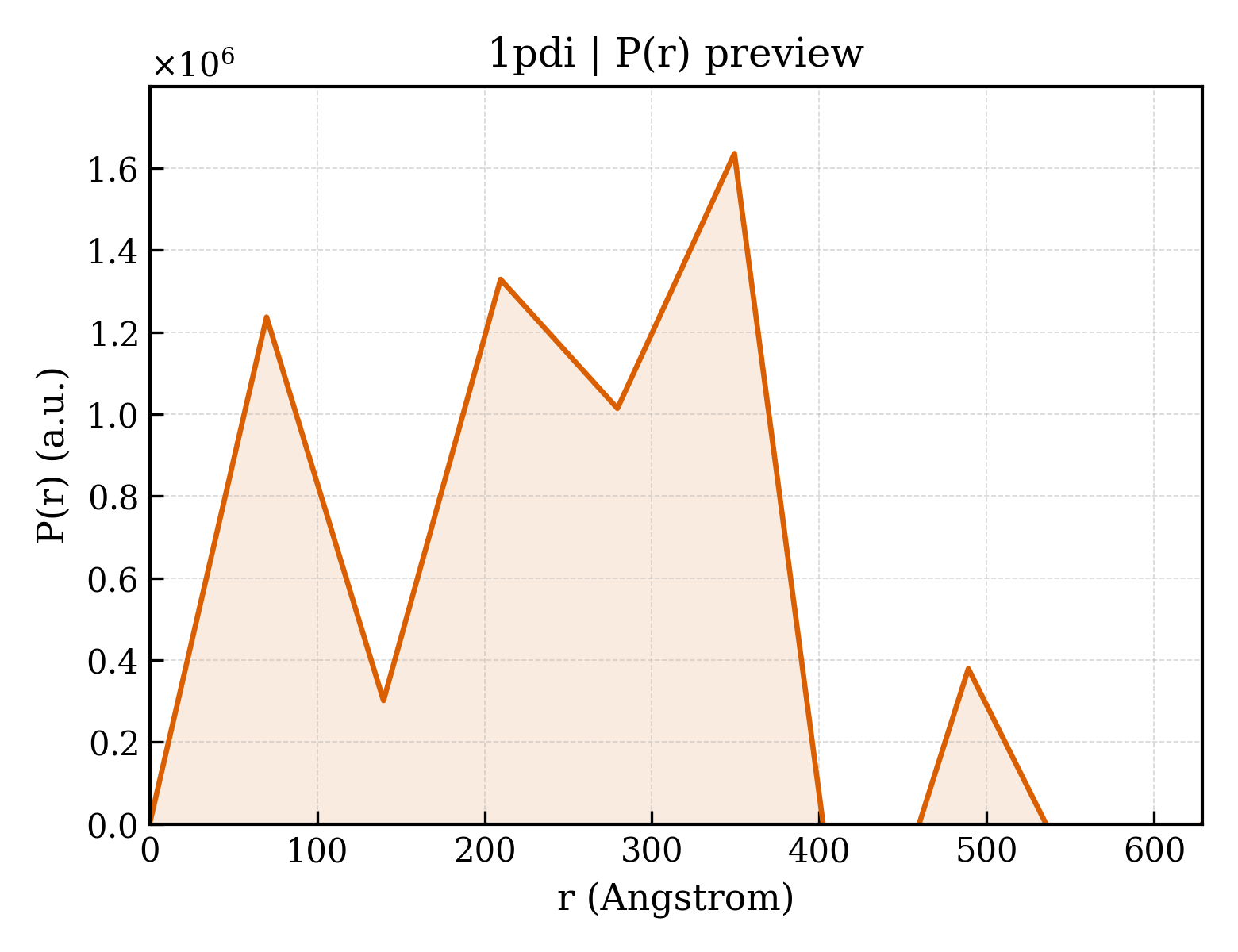 P(r) distribution for 1pdi