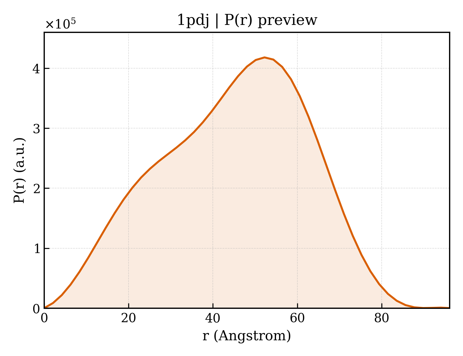 P(r) distribution for 1pdj