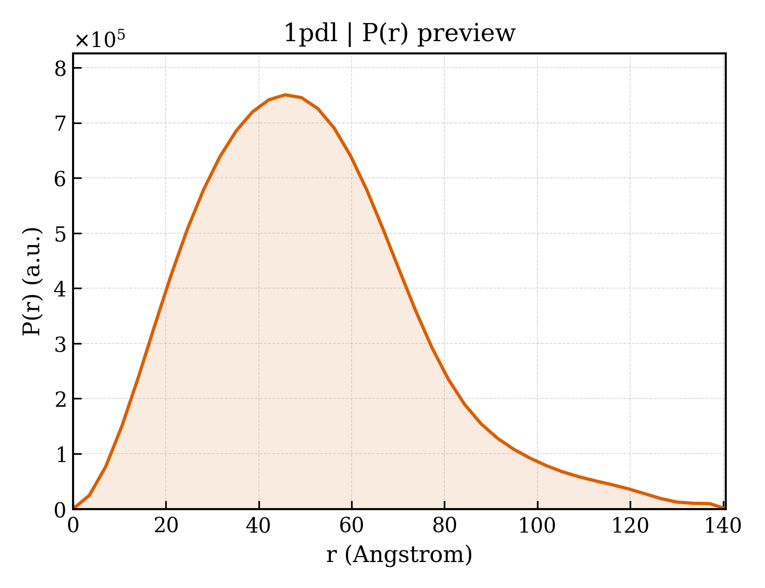 P(r) distribution for 1pdl
