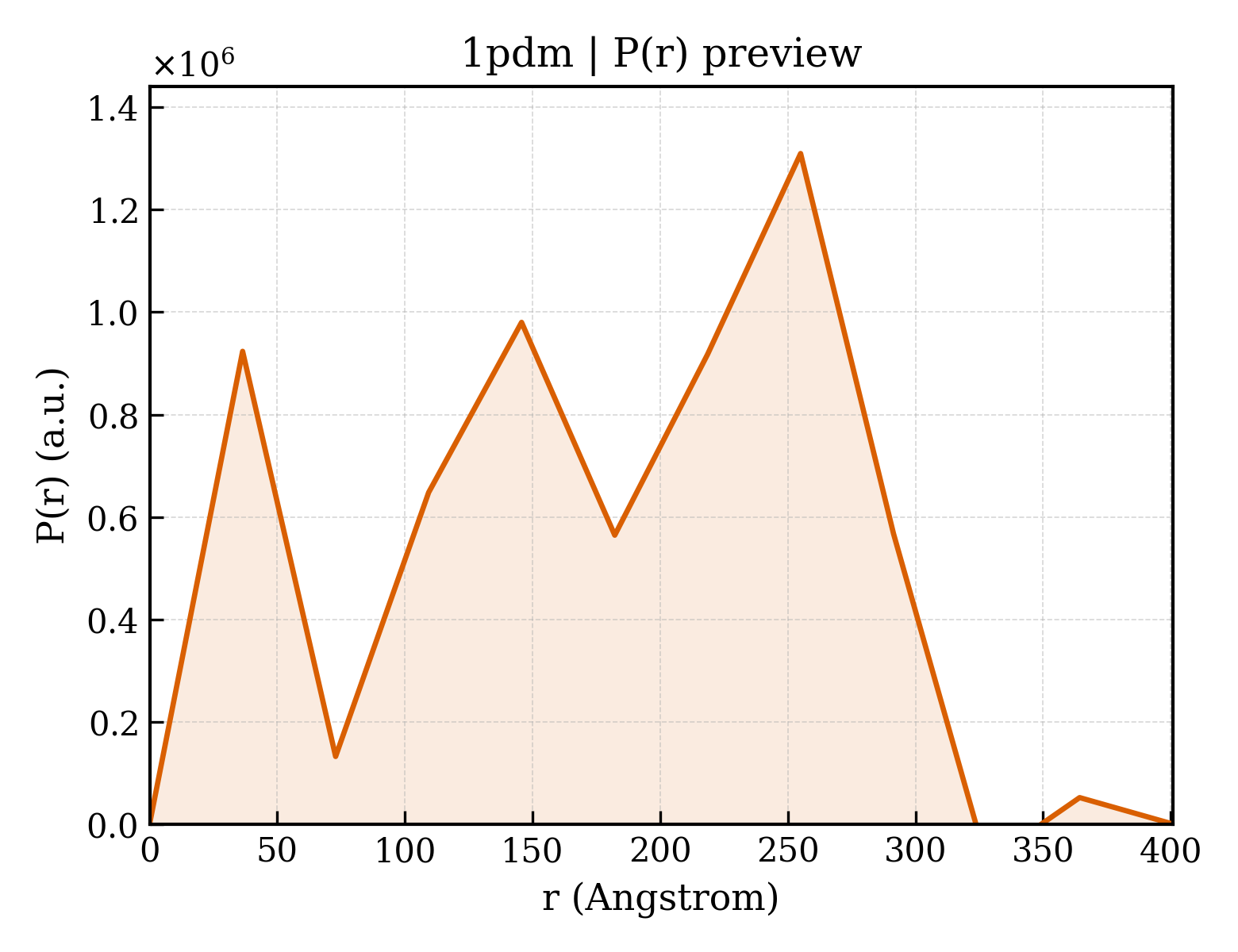 P(r) distribution for 1pdm