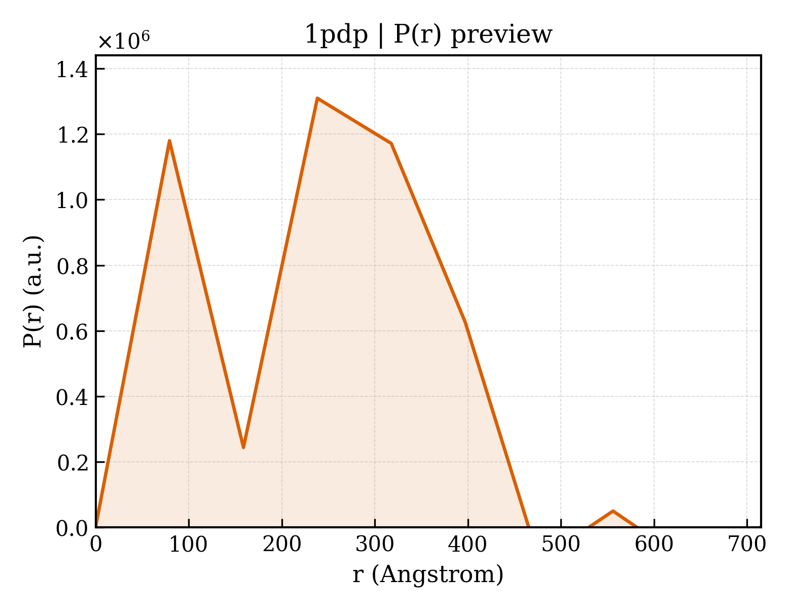 P(r) distribution for 1pdp