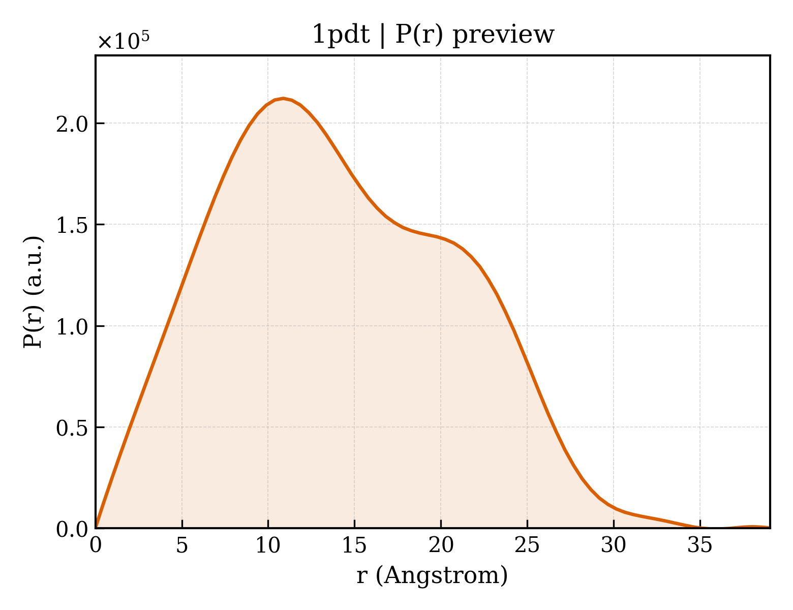 P(r) distribution for 1pdt