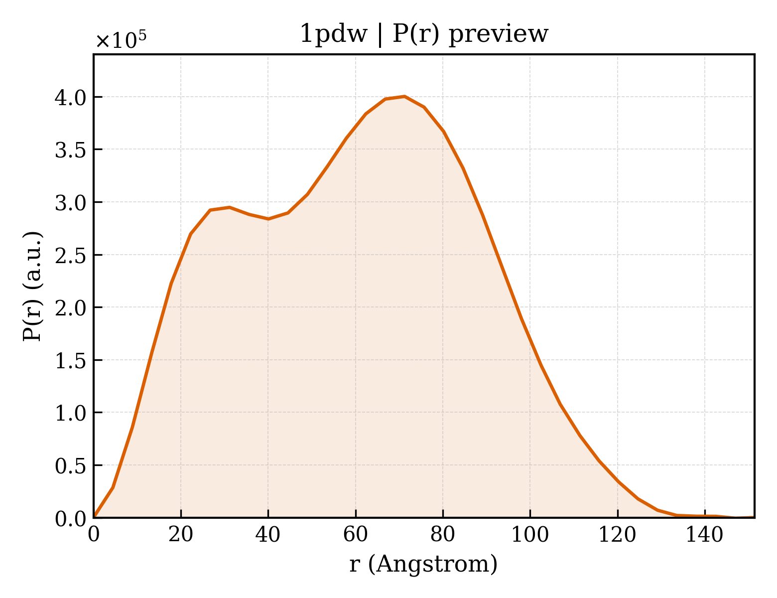 P(r) distribution for 1pdw