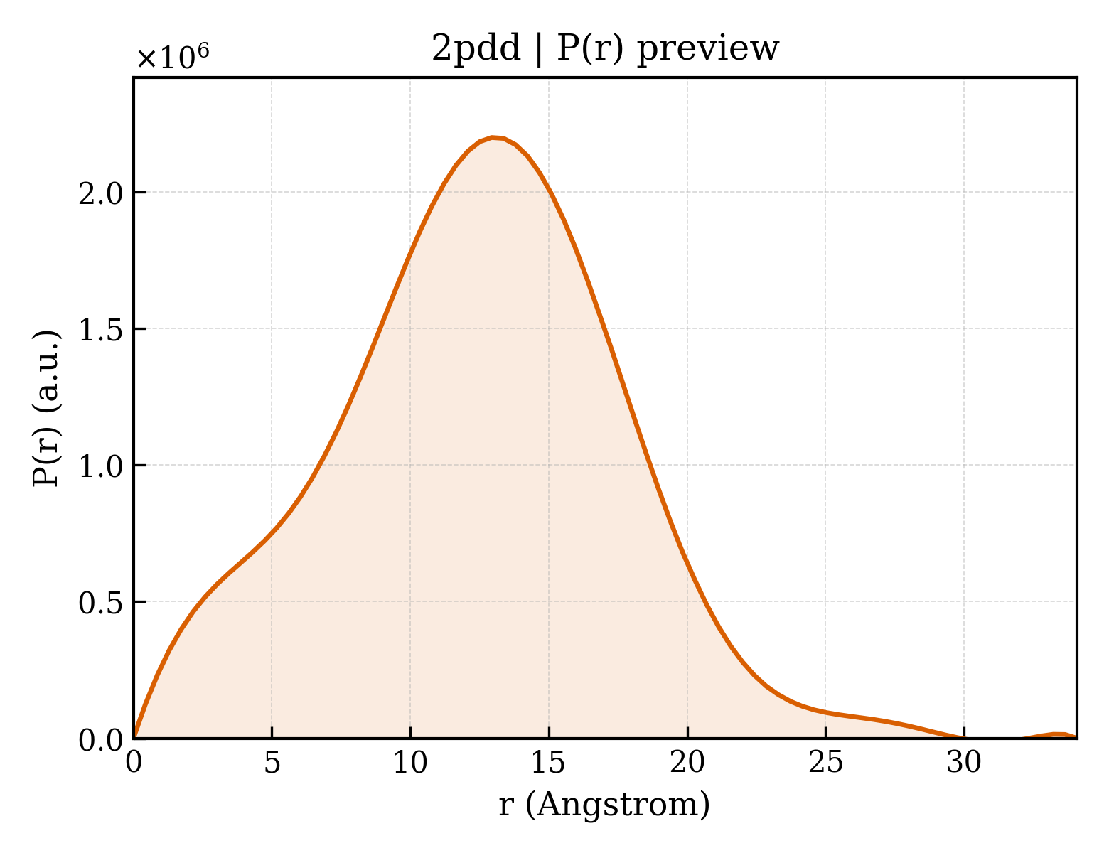 P(r) distribution for 2pdd