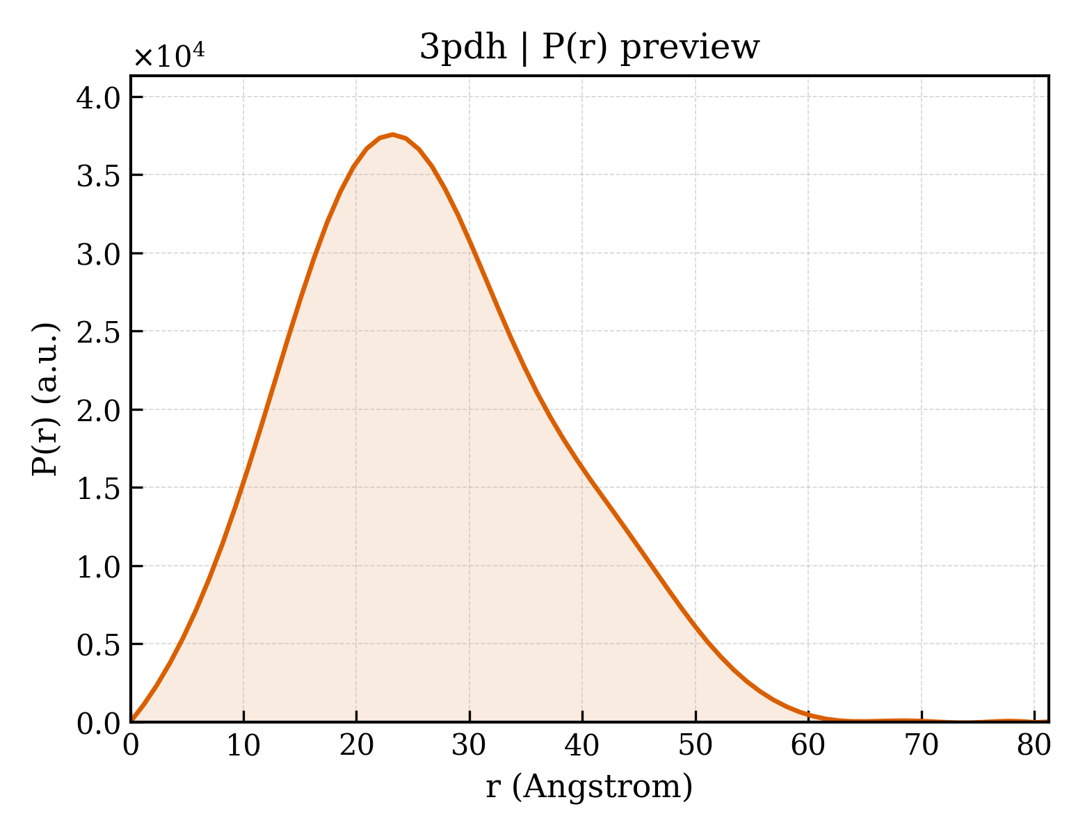 P(r) distribution for 3pdh