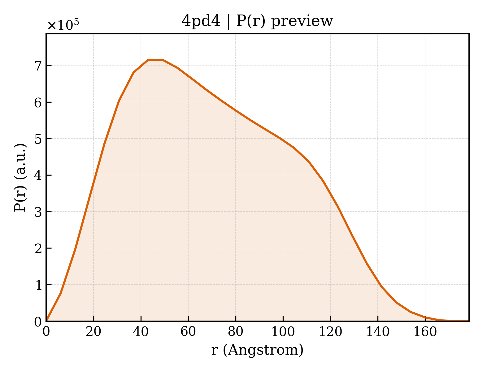 P(r) distribution for 4pd4