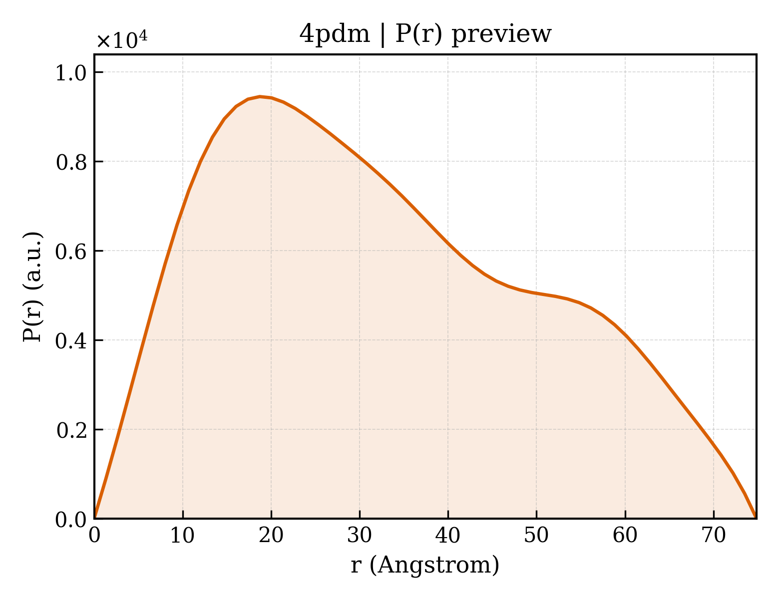 P(r) distribution for 4pdm