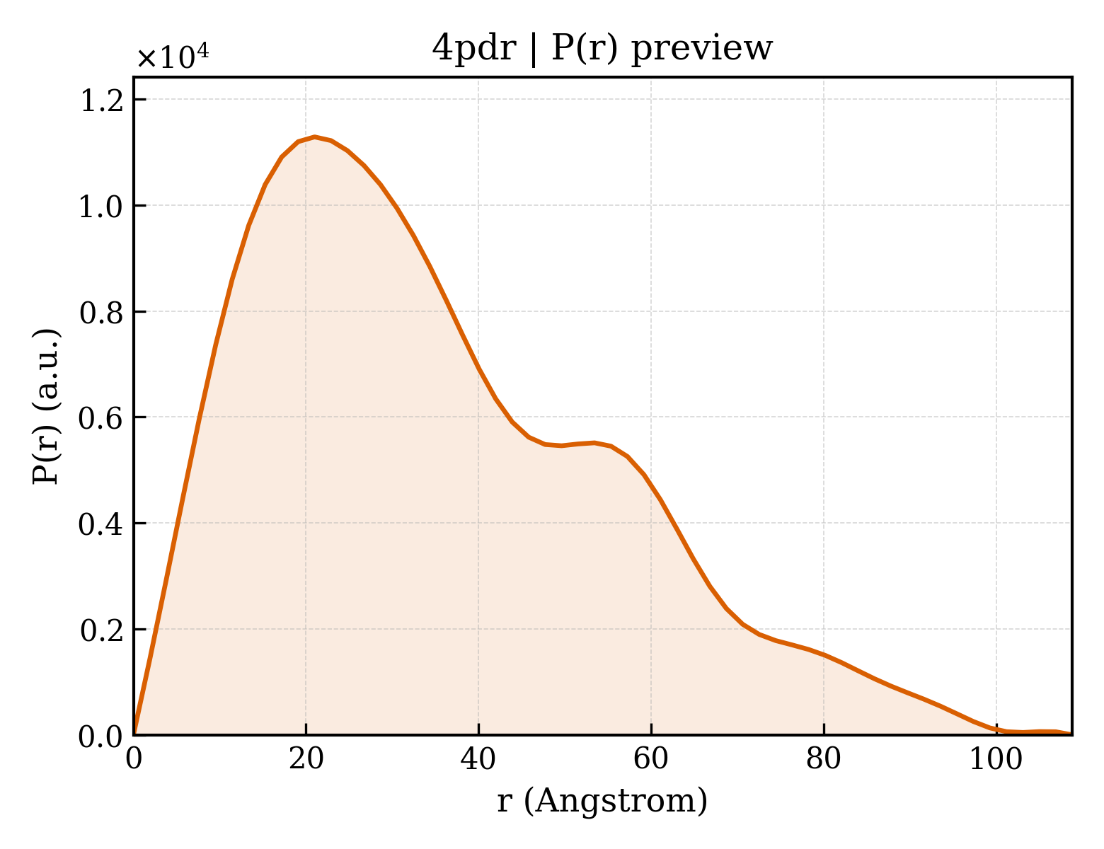 P(r) distribution for 4pdr