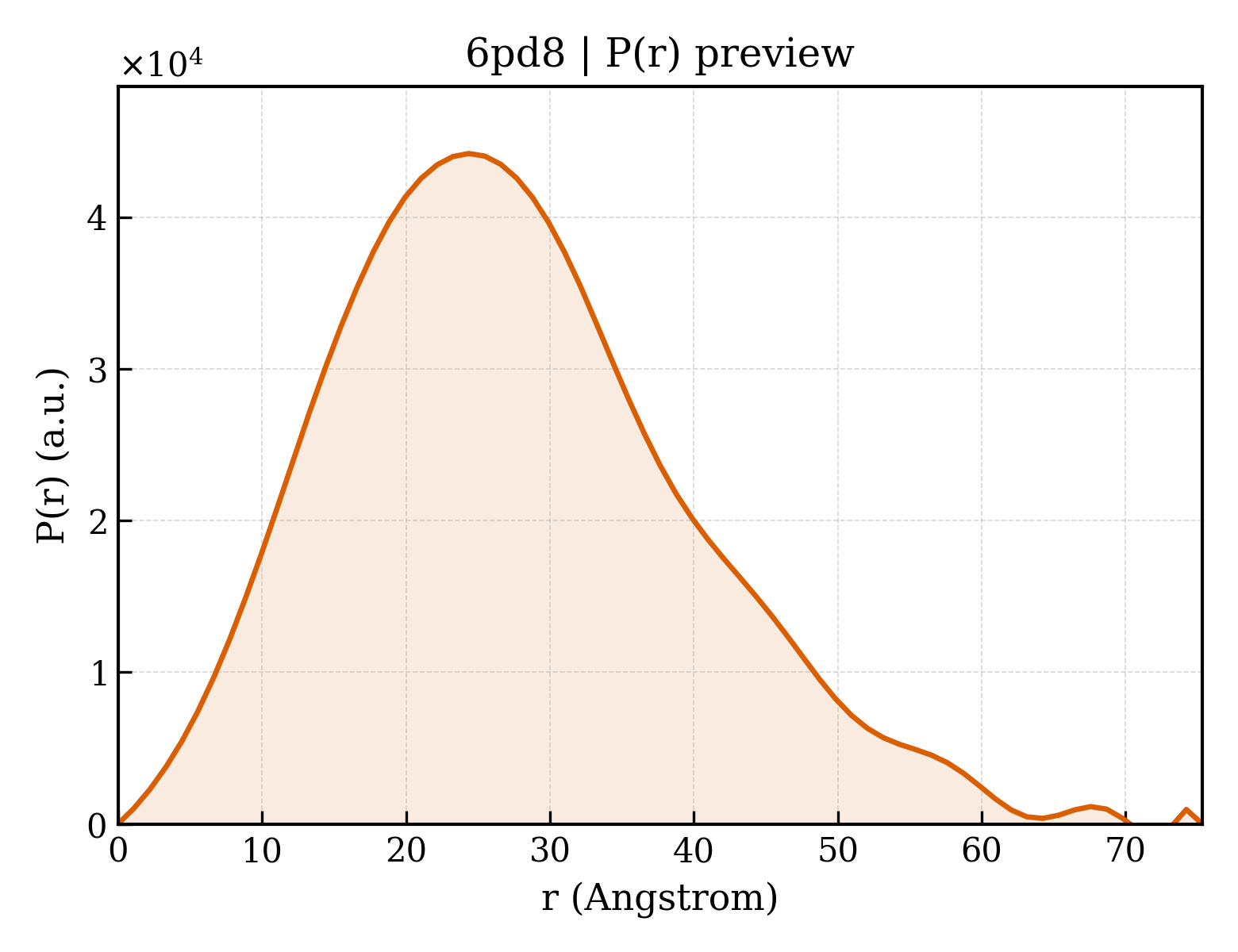 P(r) distribution for 6pd8