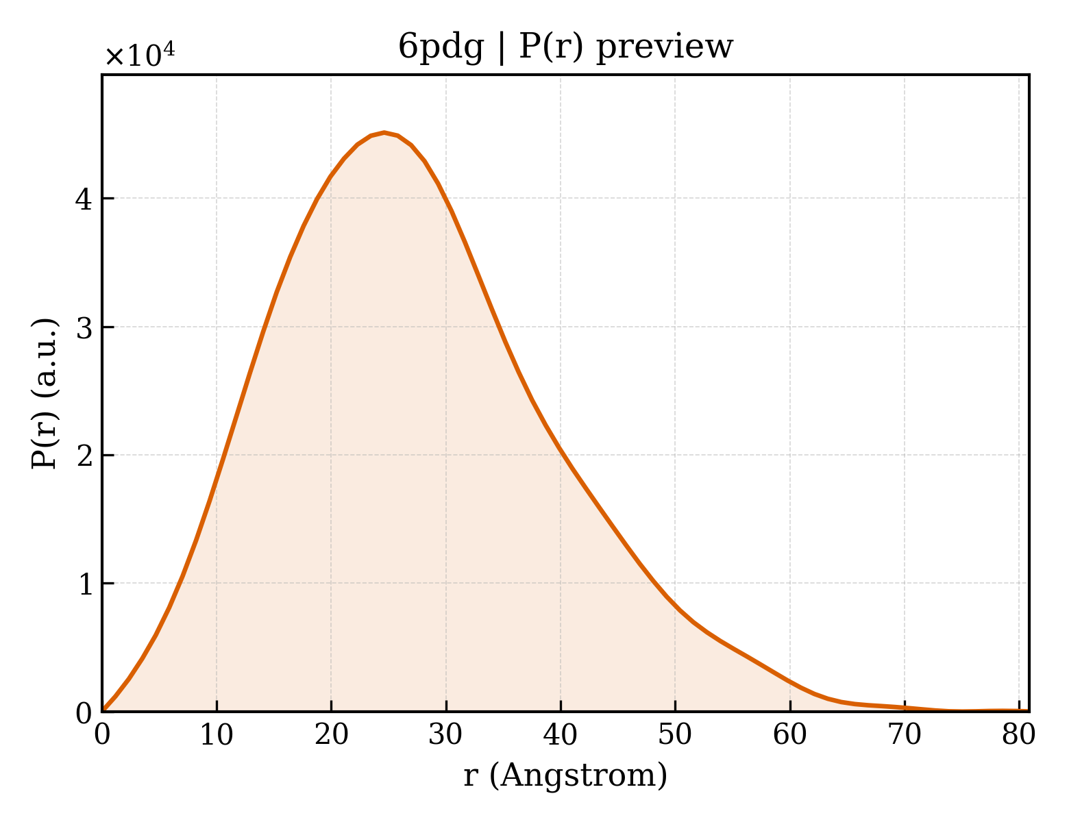 P(r) distribution for 6pdg