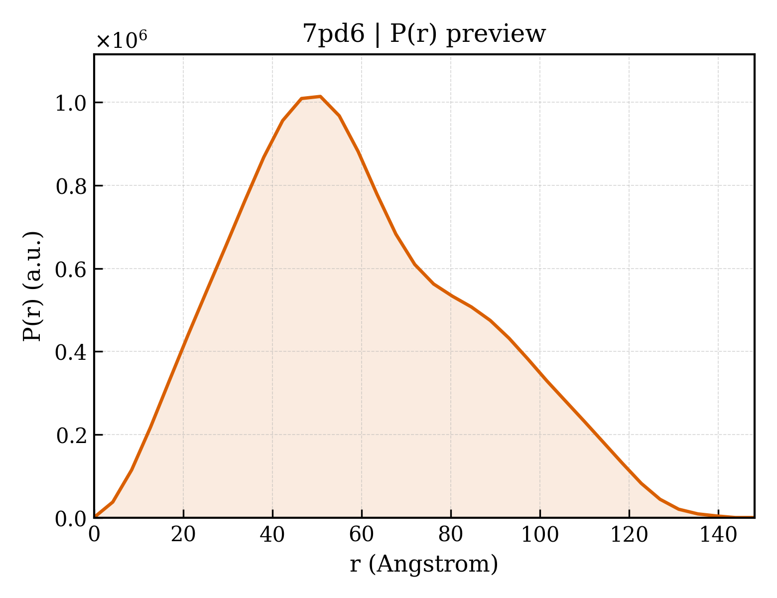 P(r) distribution for 7pd6