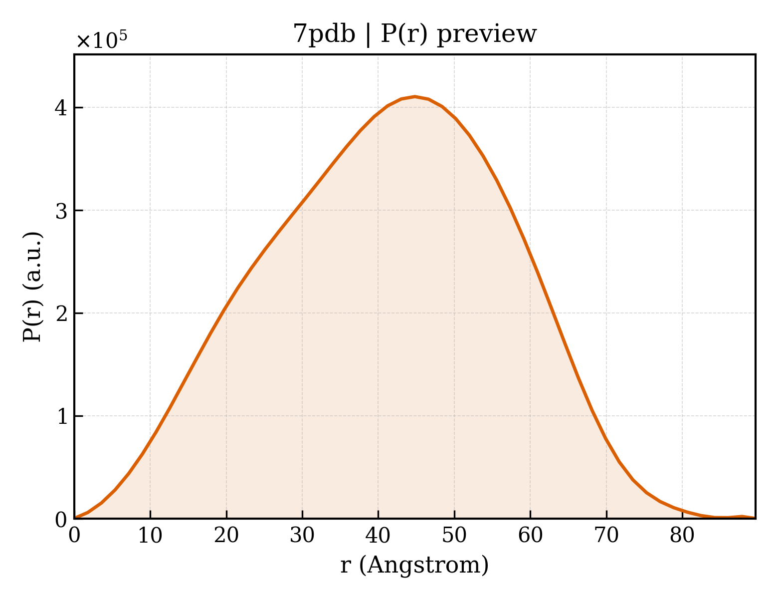 P(r) distribution for 7pdb