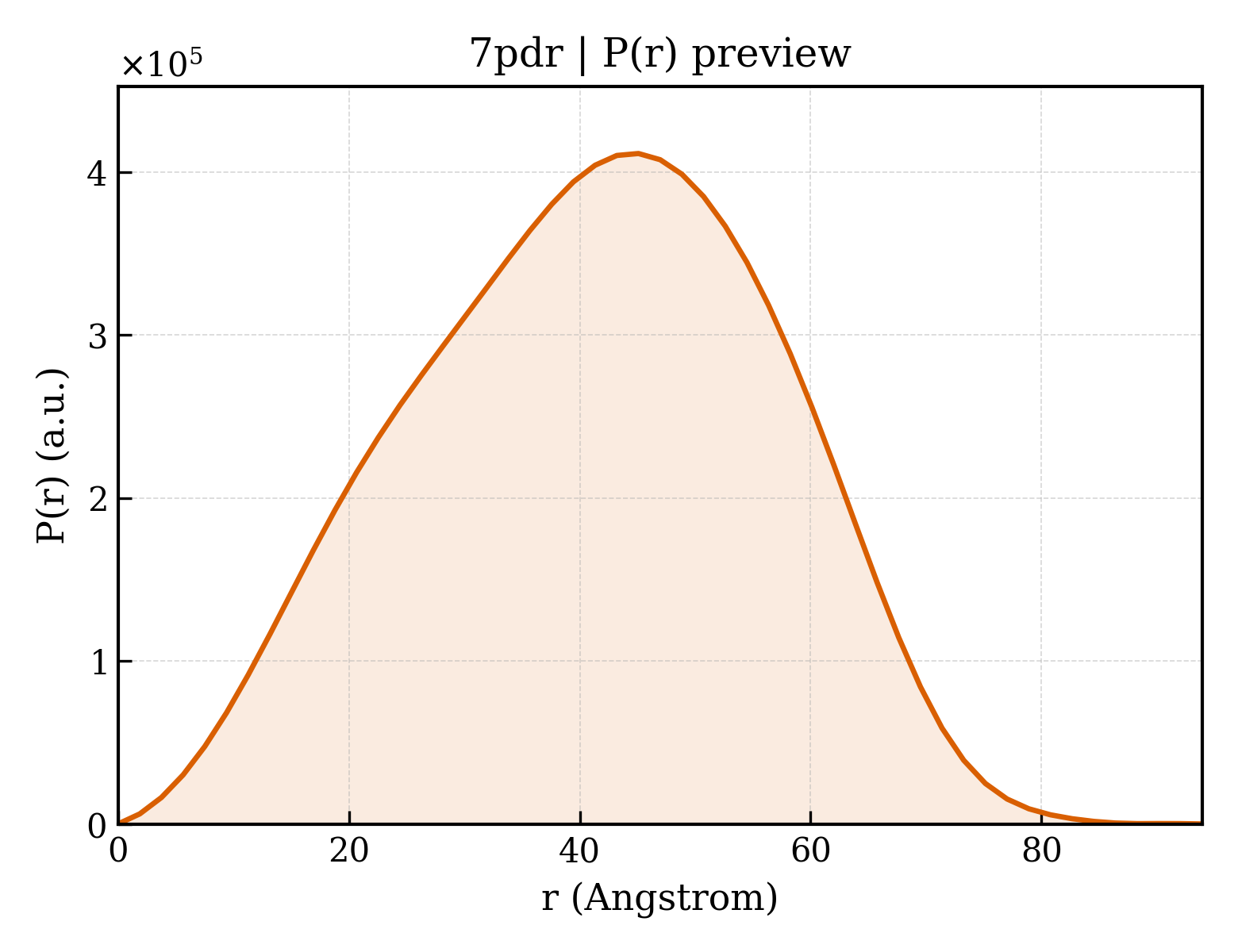 P(r) distribution for 7pdr