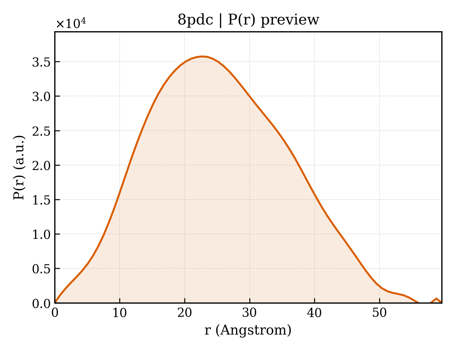 P(r) distribution for 8pdc