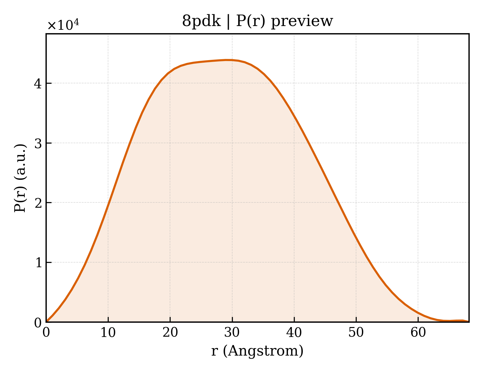 P(r) distribution for 8pdk