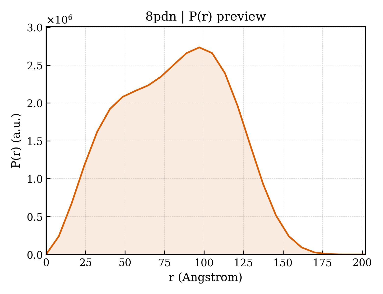 P(r) distribution for 8pdn