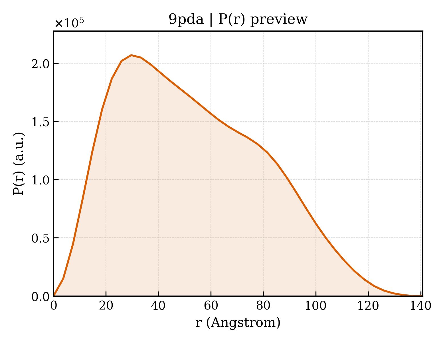 P(r) distribution for 9pda