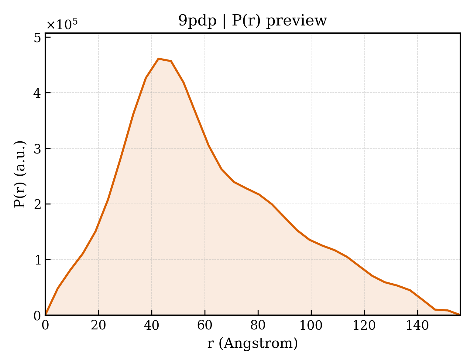 P(r) distribution for 9pdp
