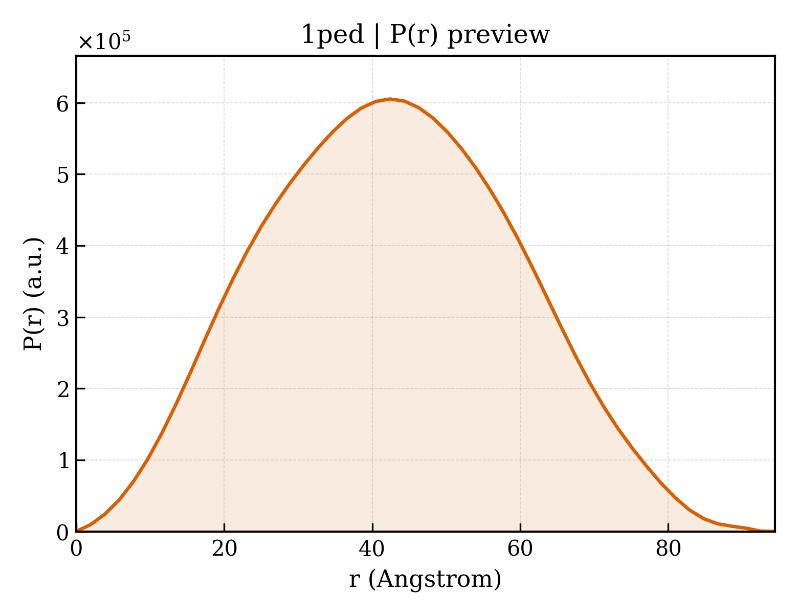 P(r) distribution for 1ped