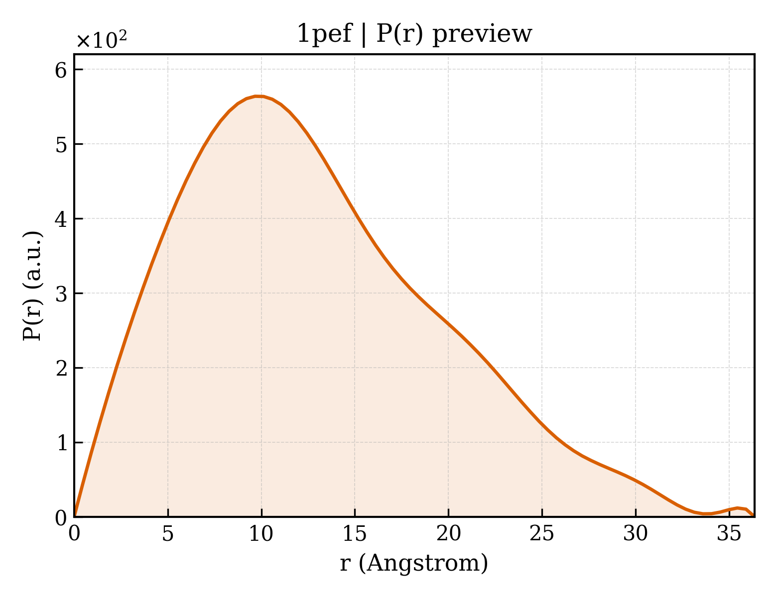 P(r) distribution for 1pef