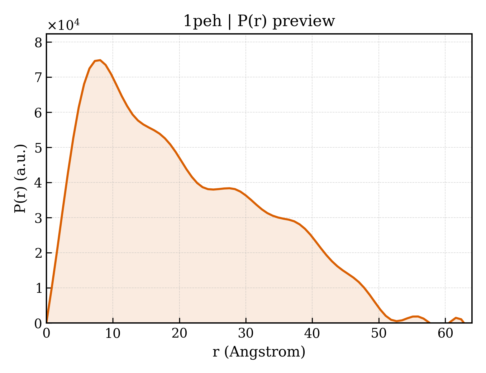 P(r) distribution for 1peh