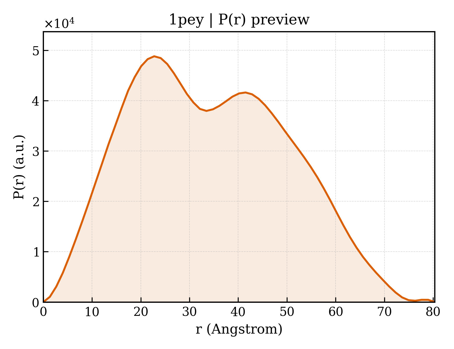P(r) distribution for 1pey