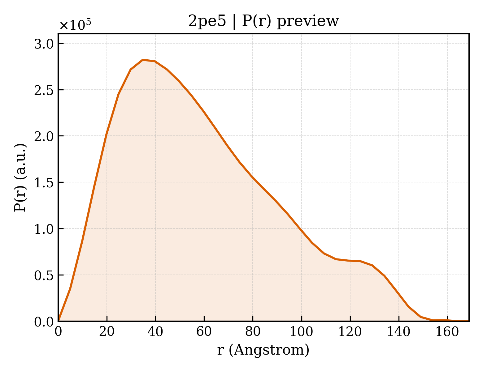 P(r) distribution for 2pe5