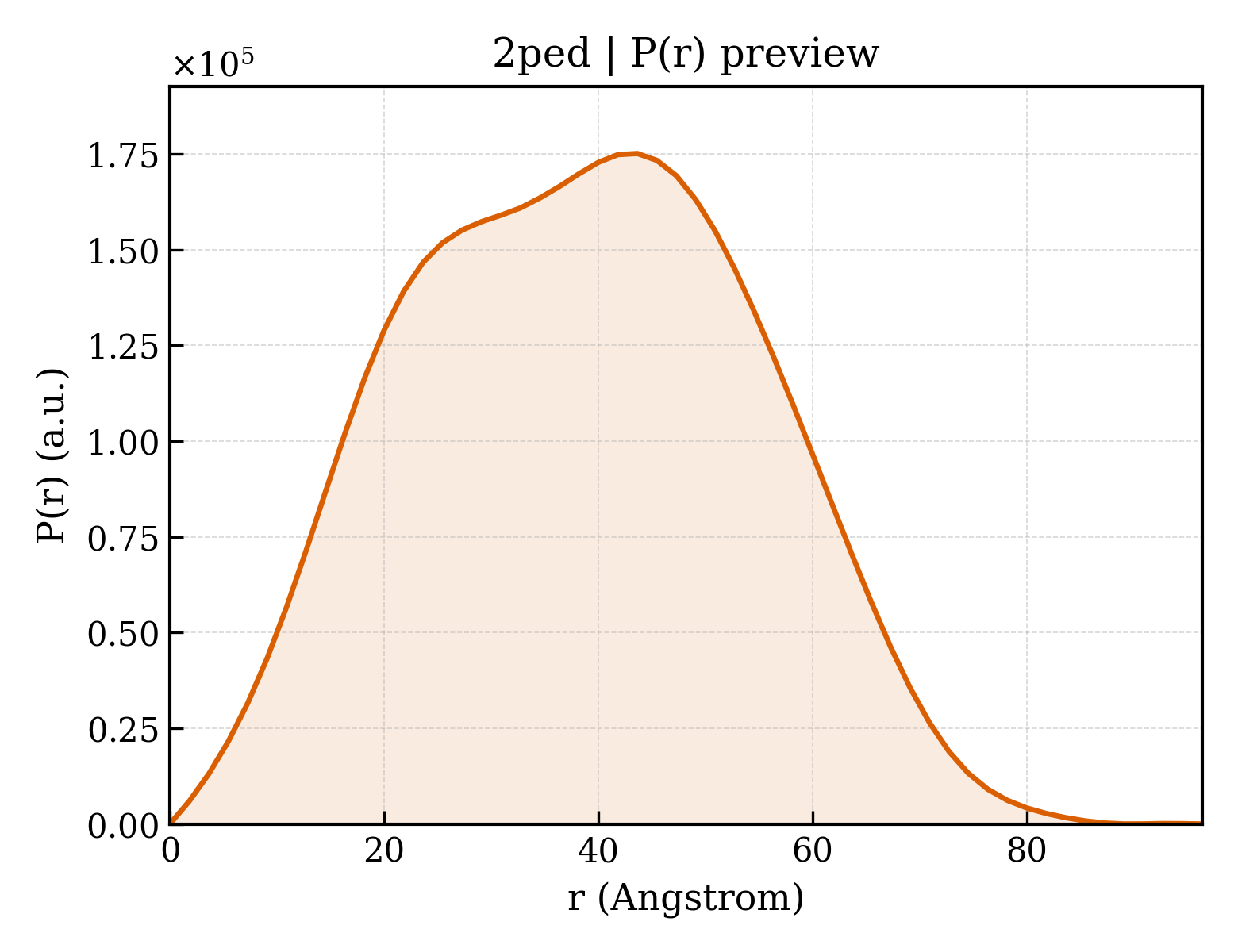 P(r) distribution for 2ped