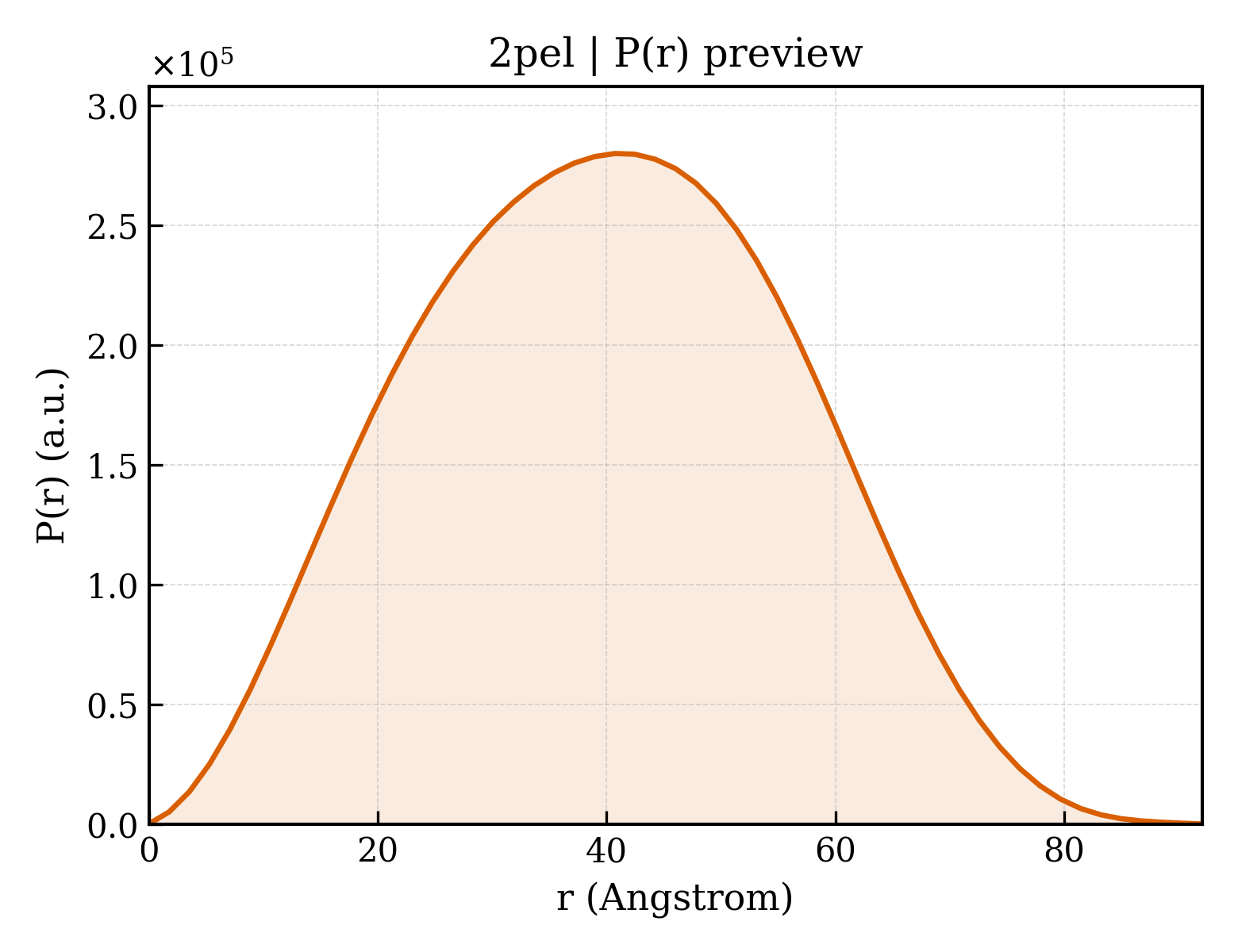 P(r) distribution for 2pel
