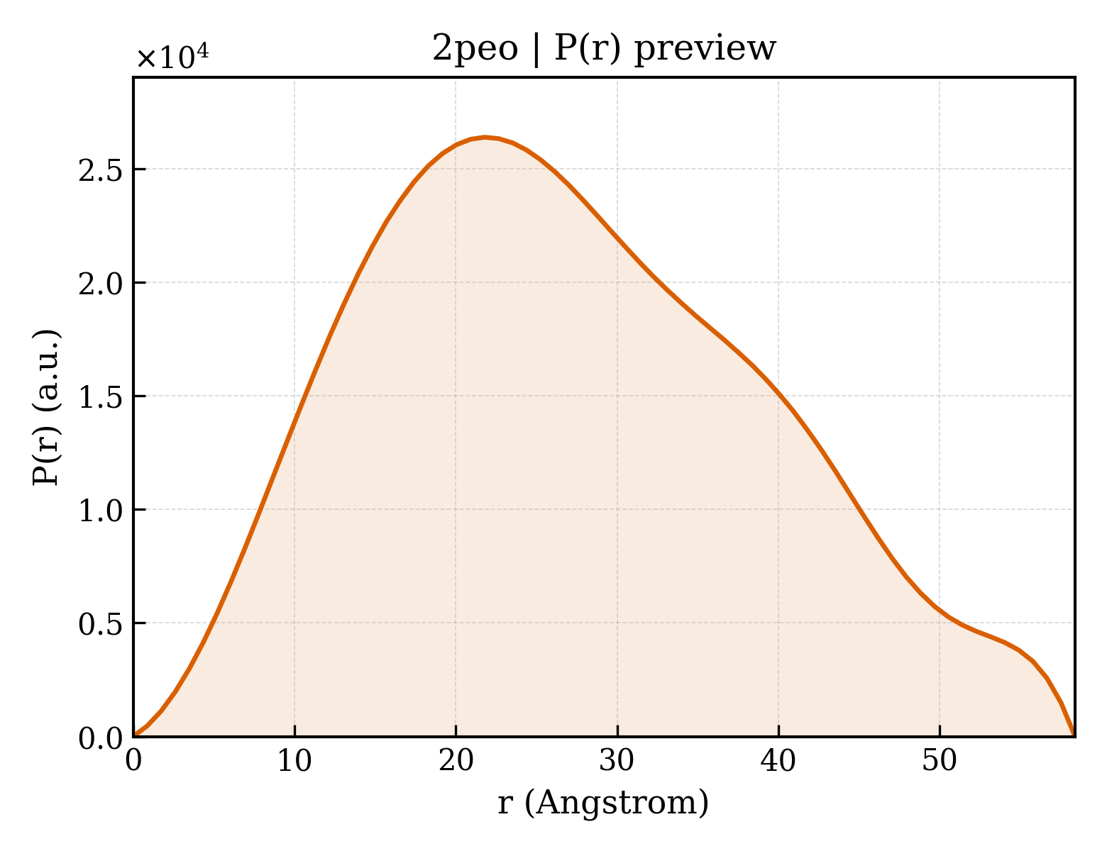 P(r) distribution for 2peo