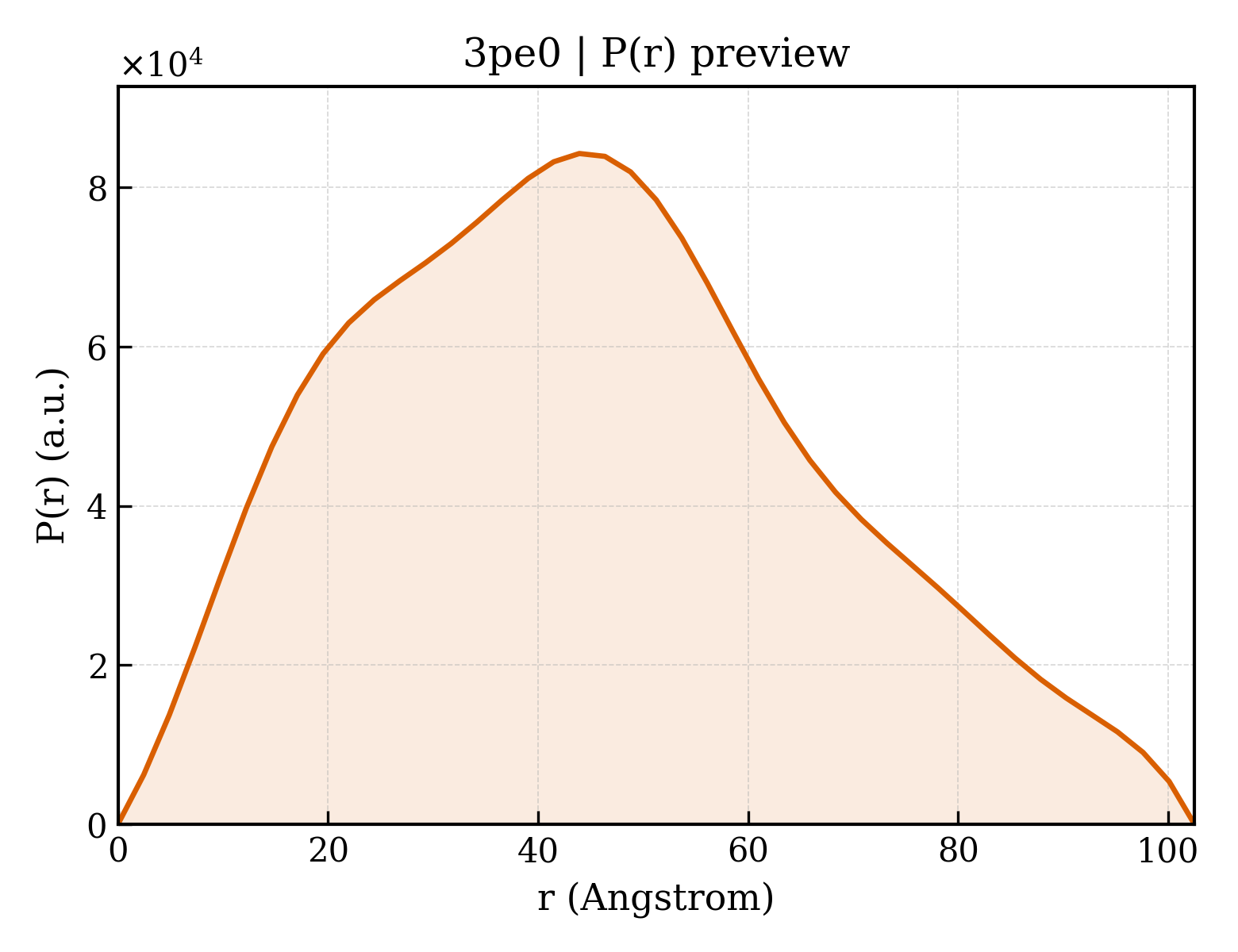P(r) distribution for 3pe0