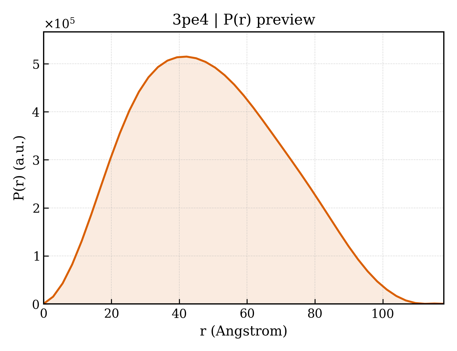 P(r) distribution for 3pe4